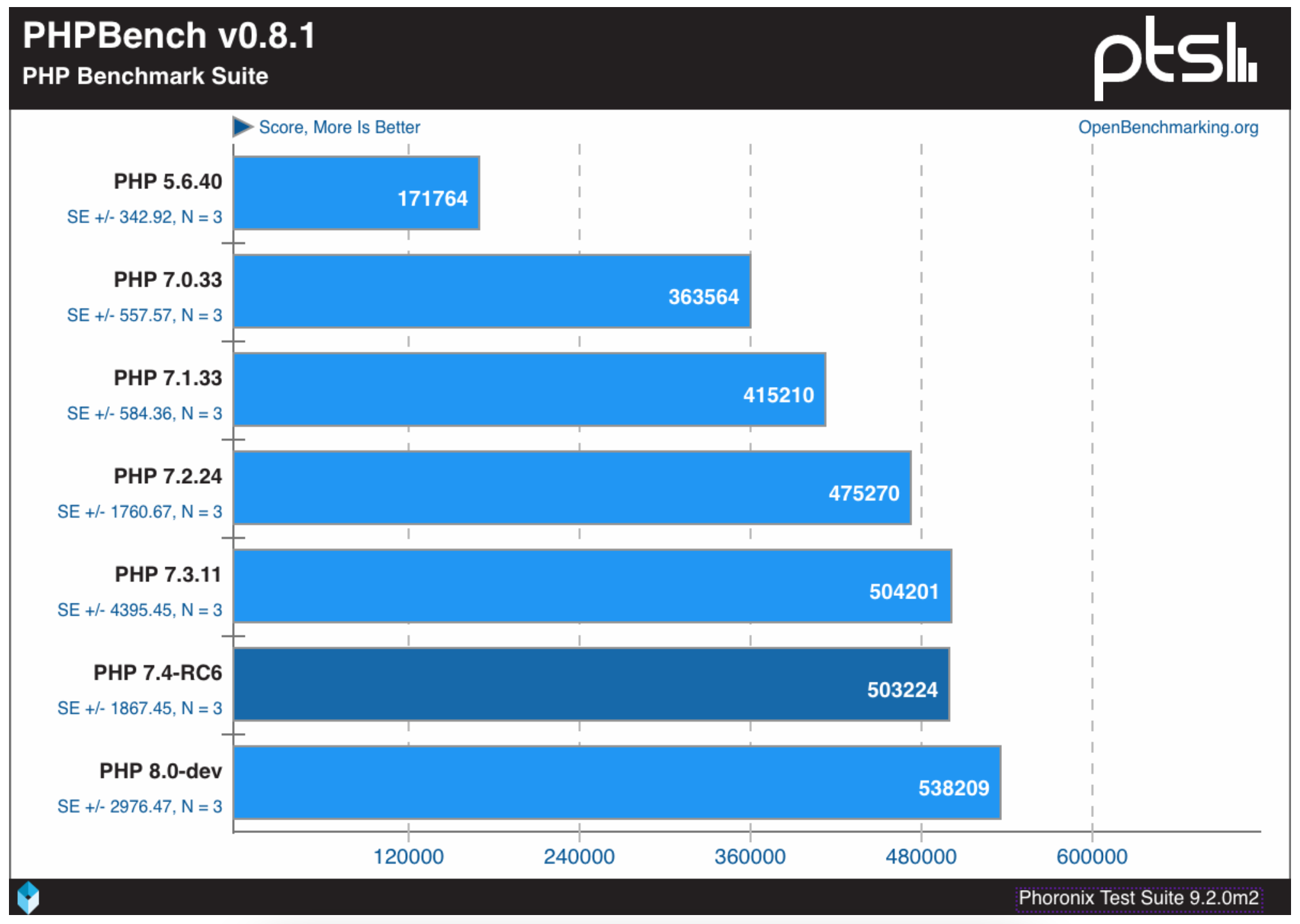 PHP Benchmark 1