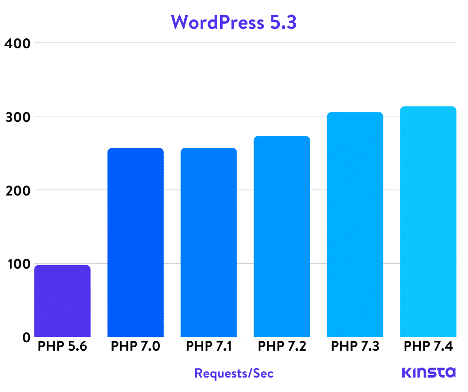 PHP Benchmark 2